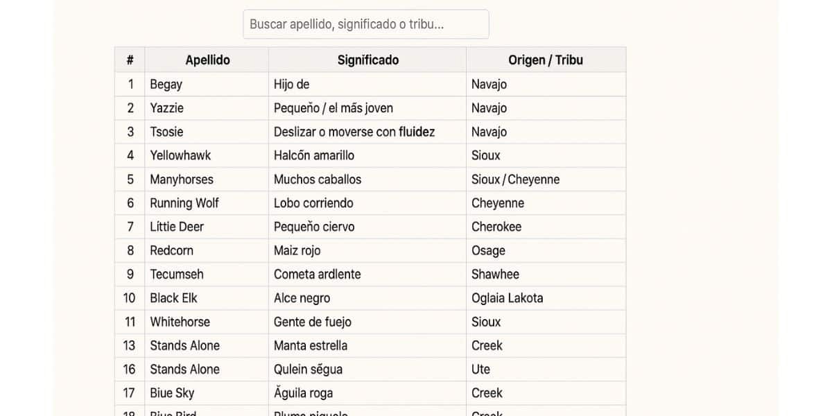Apellidos indígenas de Estados Unidos