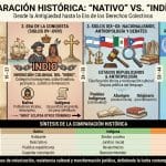 Comparación histórica de los términos “nativo” e “indígena” Comparación histórica de los términos “nativo” e “indígena”