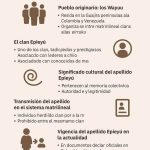 Origen del apellido Epieyú