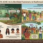 Pueblo Aché: Ubicación, Lengua, Vestimenta, Vivienda, Alimentación y Costumbres vestimenta Aché